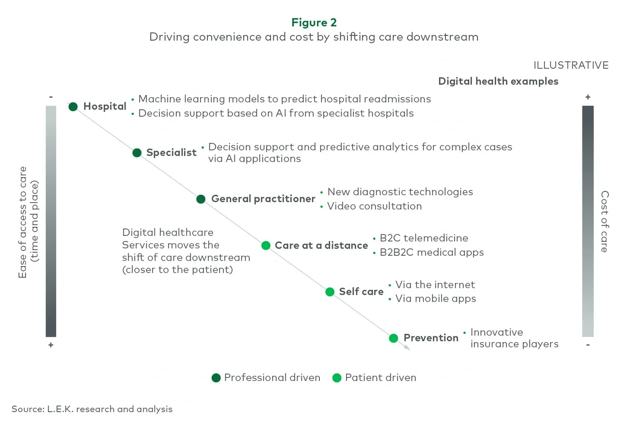 Driving convenience and cost by shifting downstream