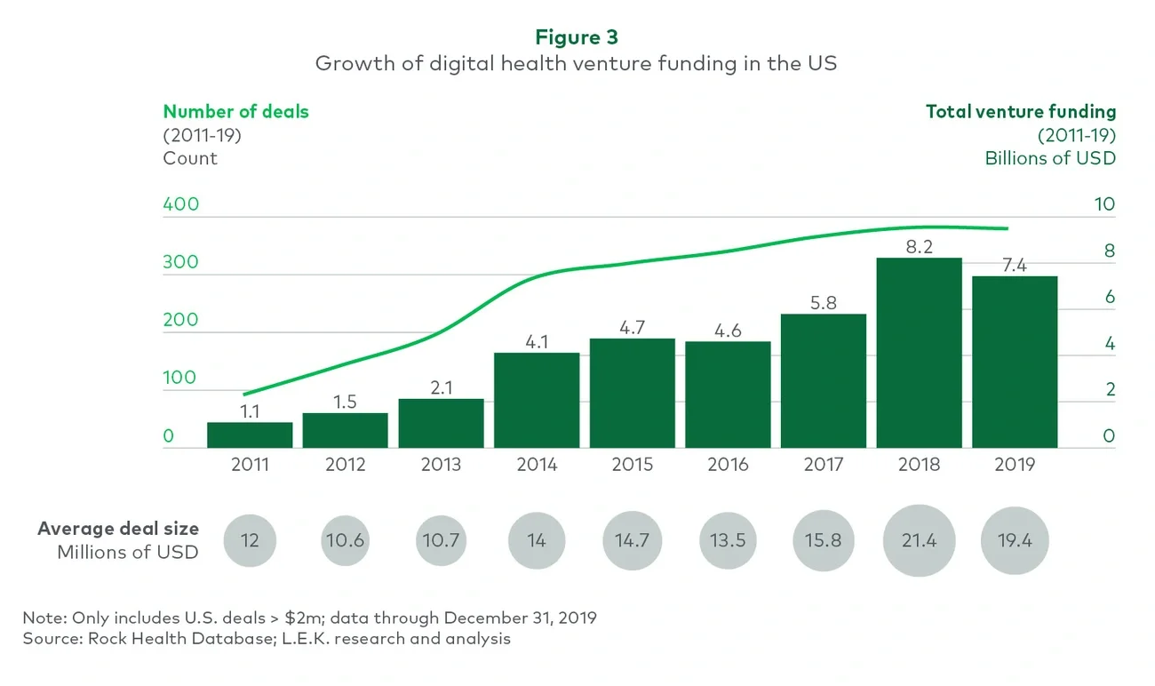 Growth of digital health venture funding in the US