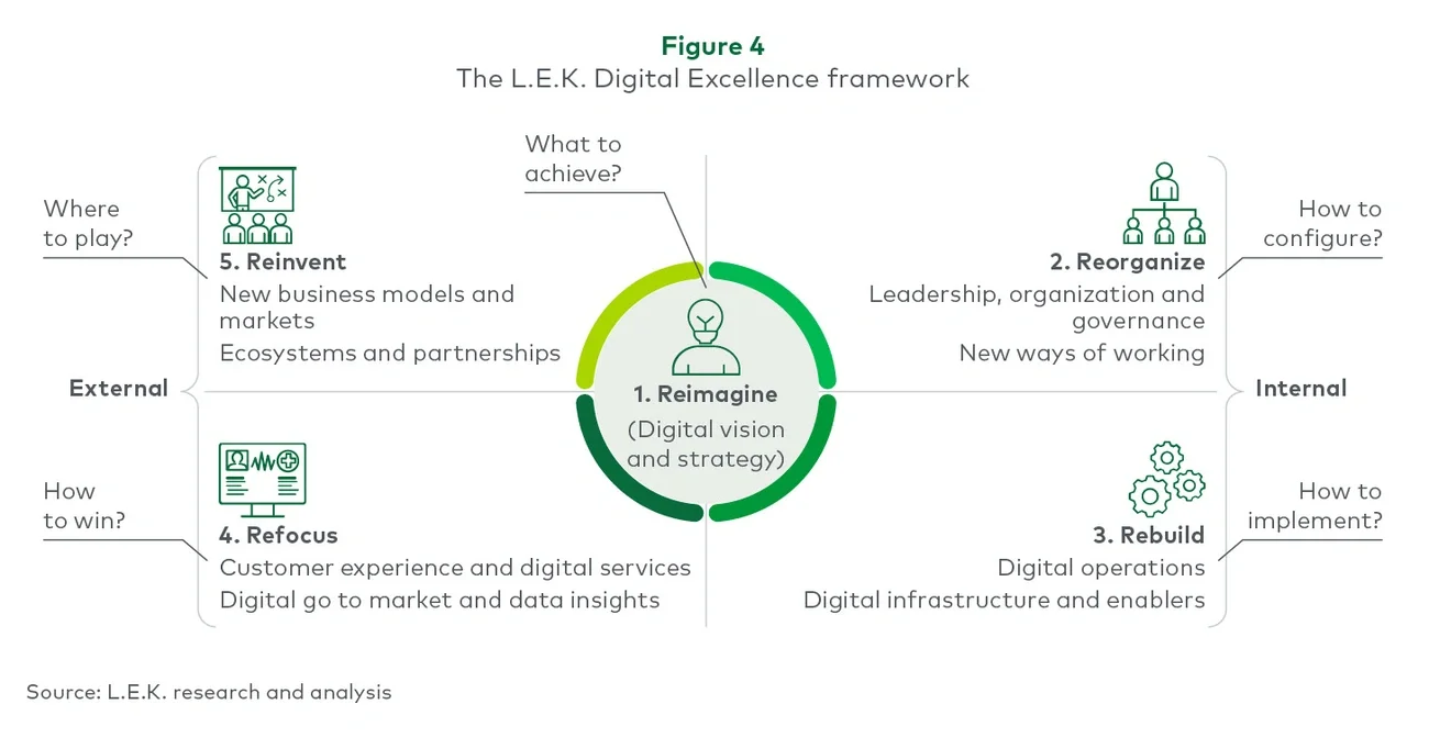 The L.E.K. Digital Excellence Framework