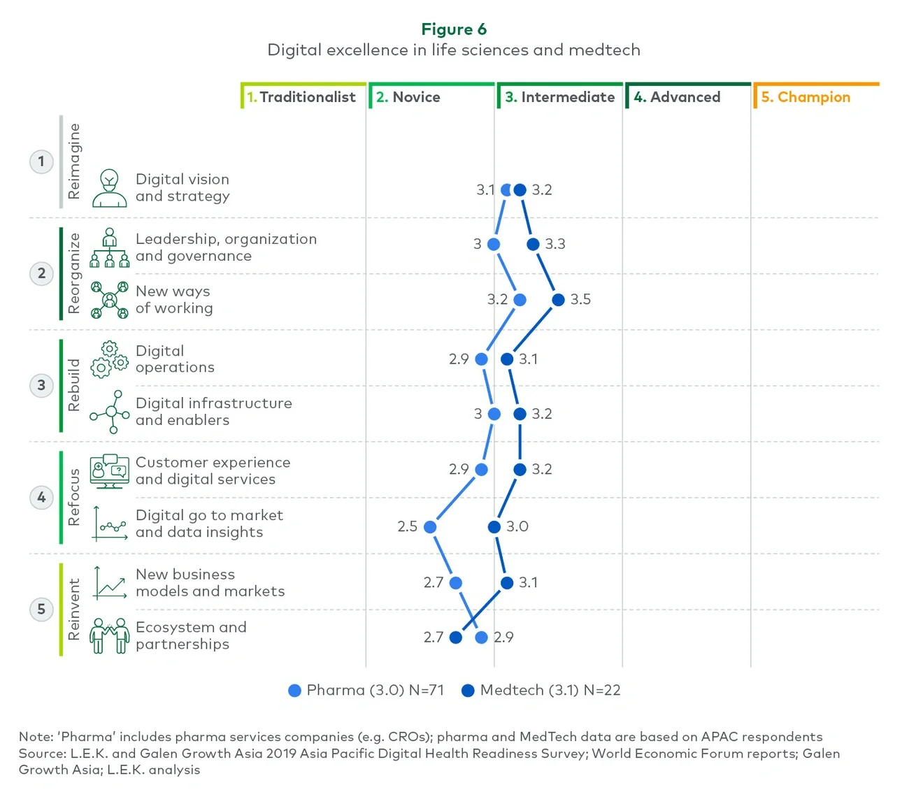 Digital excellence in life sciences and medtech
