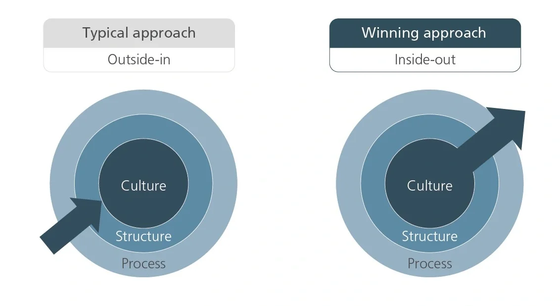 Agile transformation