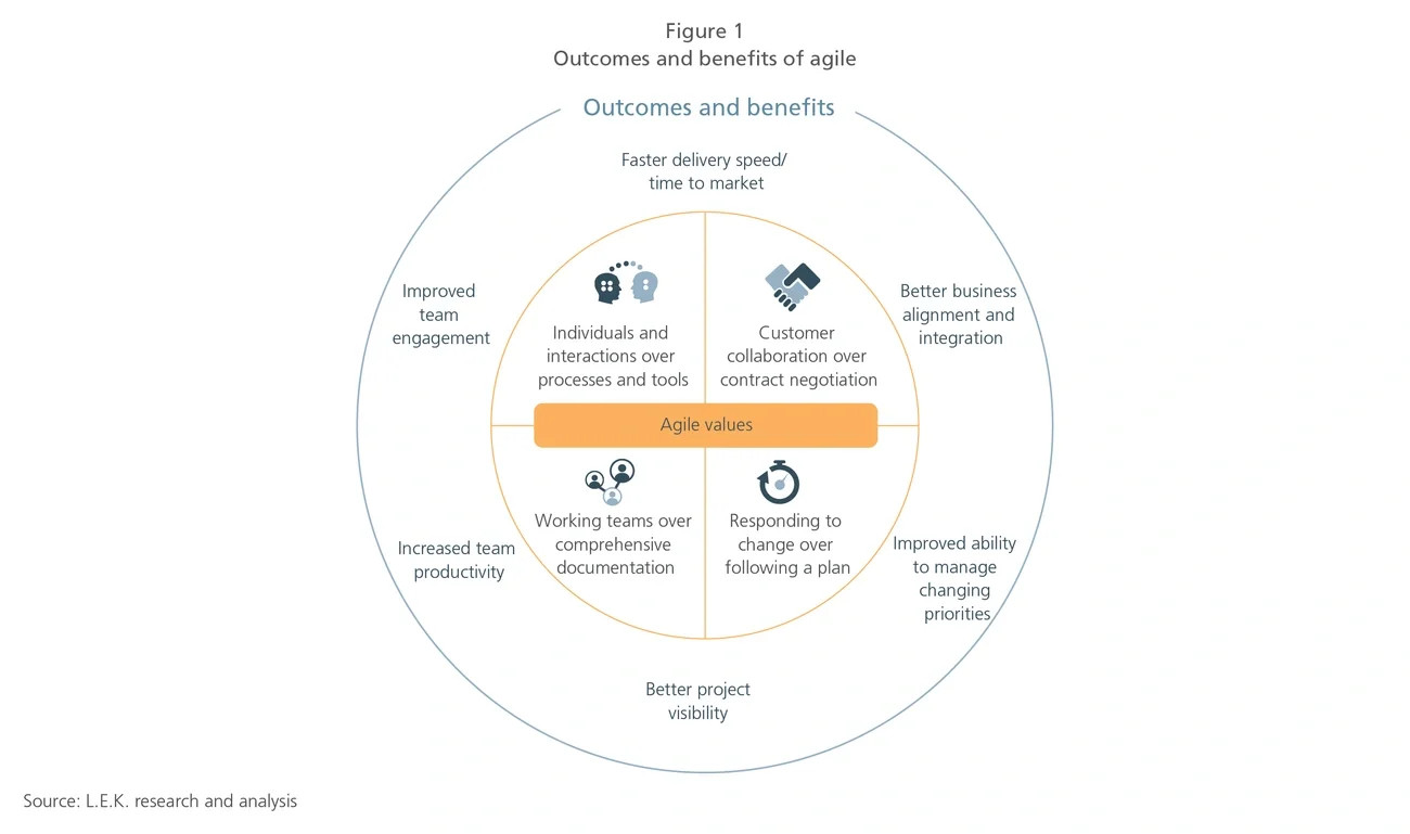 outcomes and benefits of agile