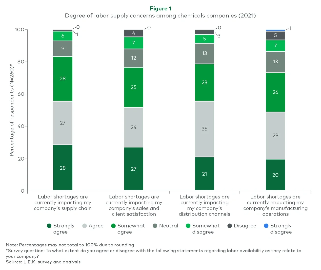 degree of labor supply concerns