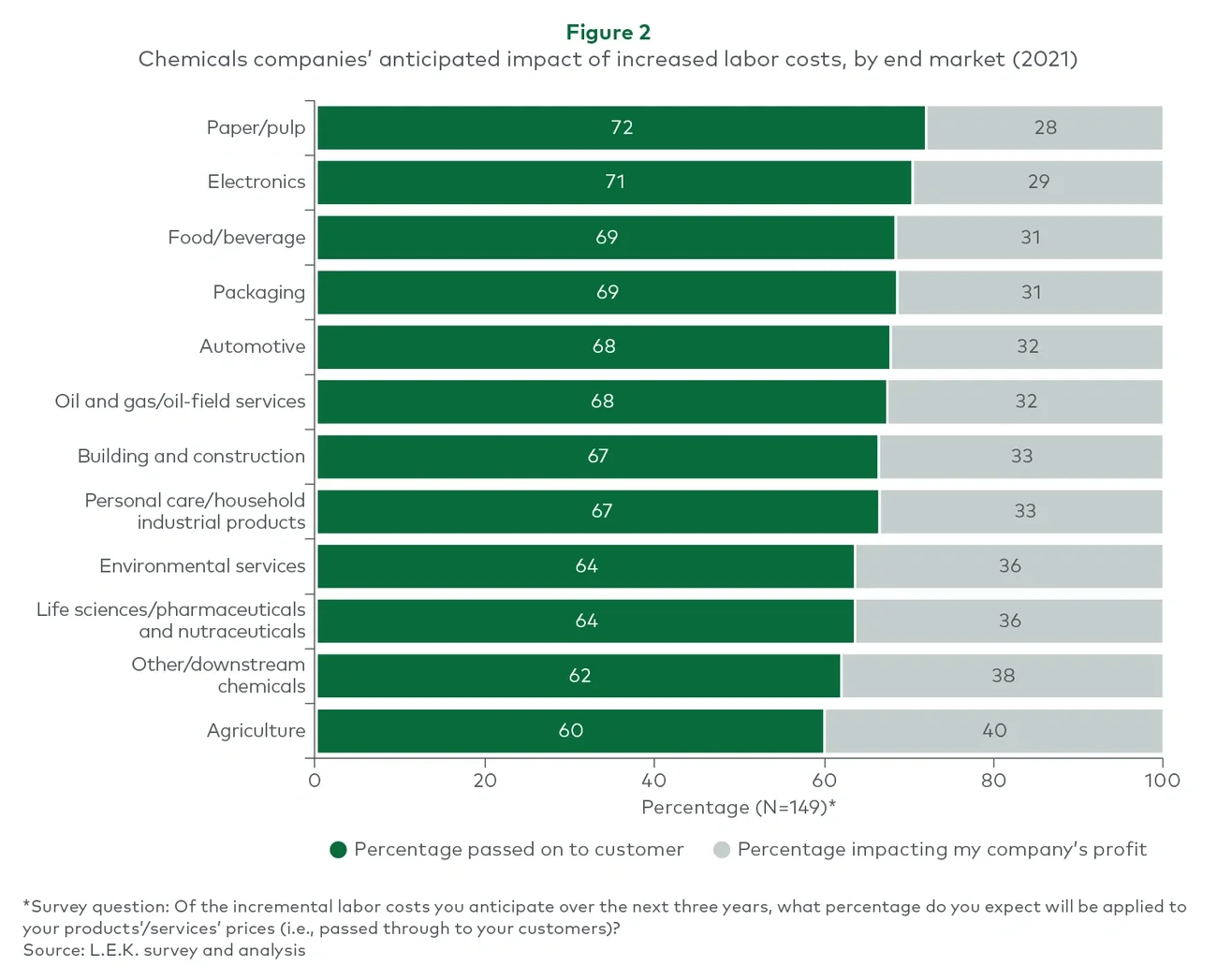 Chemicals companies' anticipated impact