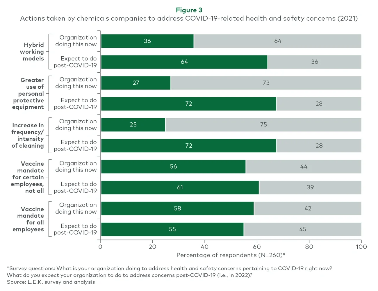 Actions taken by chemical companies