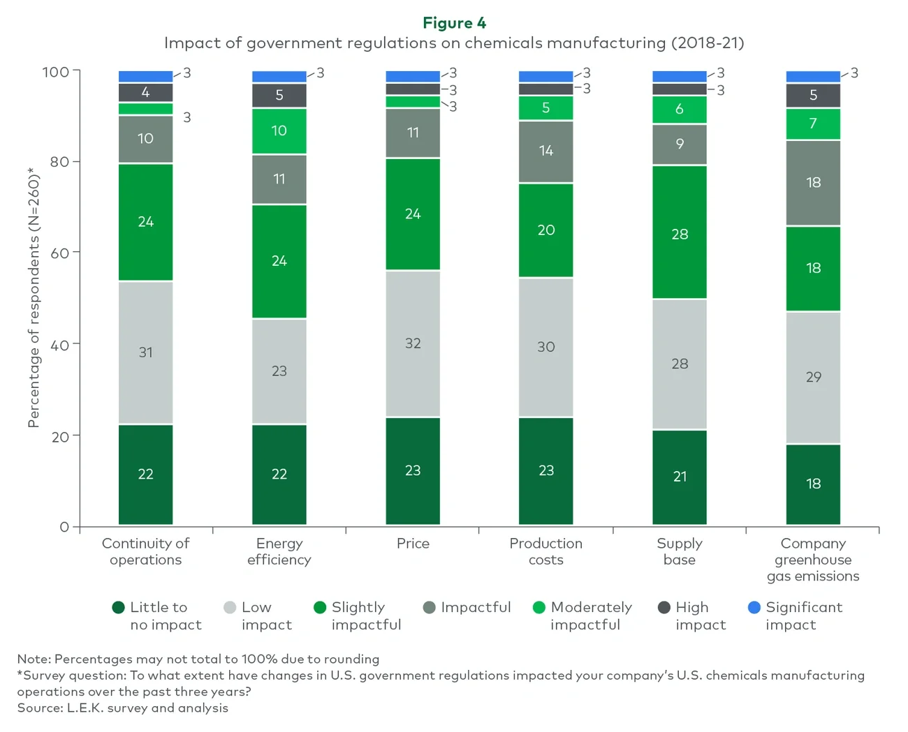 Impact of government regulations