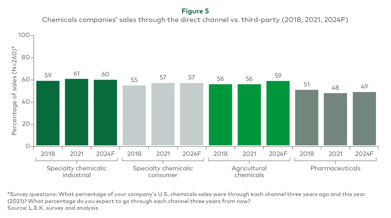 Chemicals companies' sales
