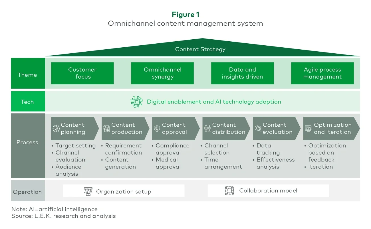 omnichannel content management system