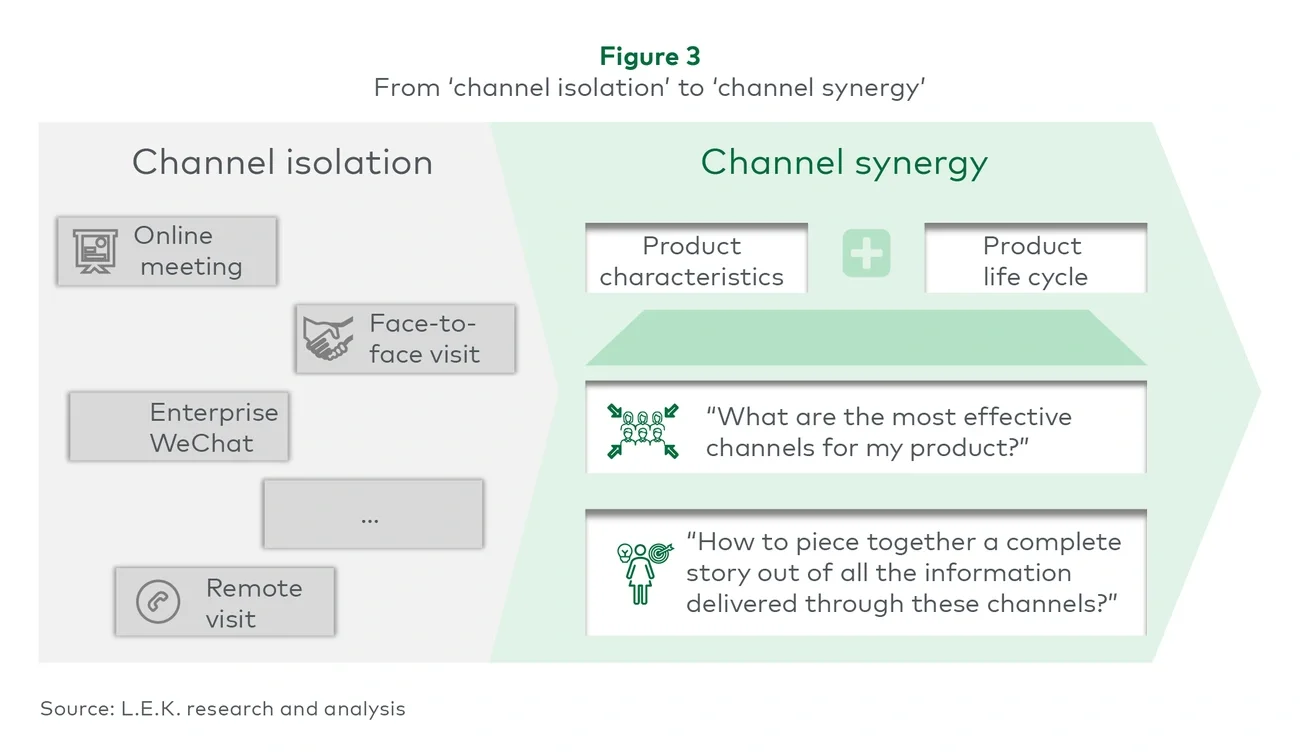 from 'channel isolation' to 'channel synergy'