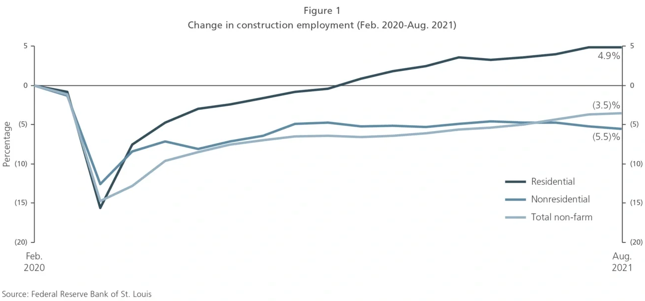 change in construction employment