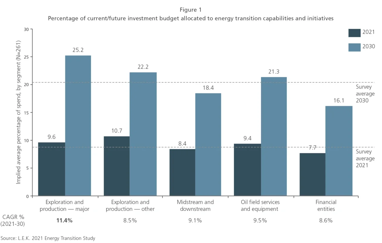 energy transition budget