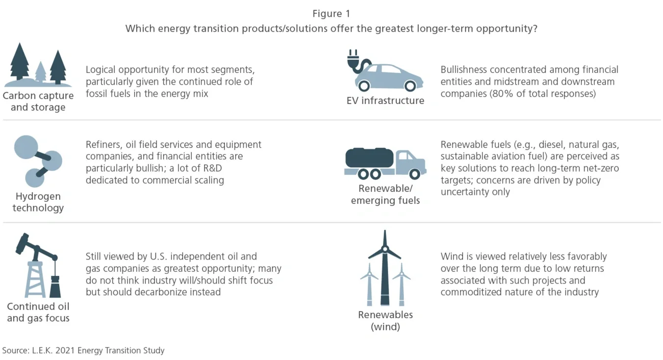energy transition products/solutions