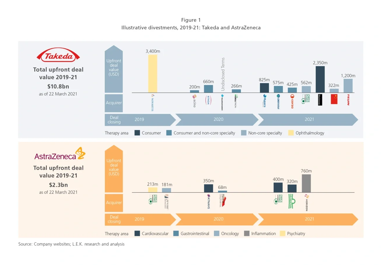 illustrative divestments 