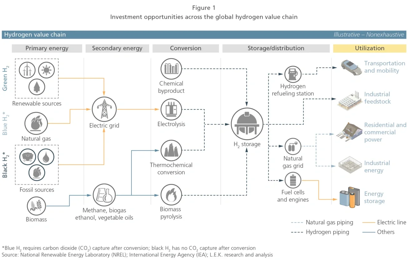 hydrogen investment opportunities 