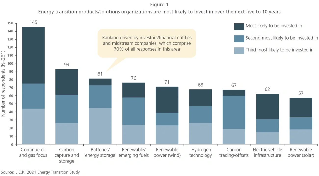 chart regarding energy transition