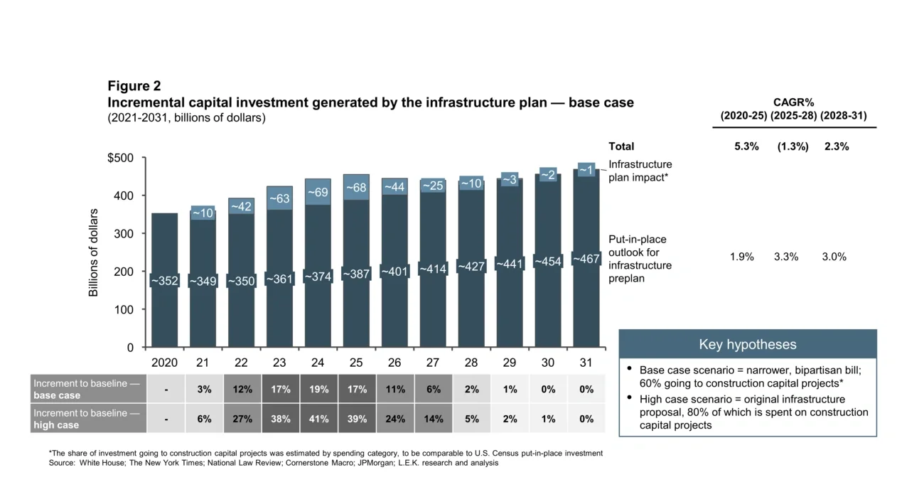incremental capital investment