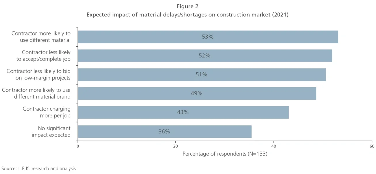 contractor actions vs material shortages