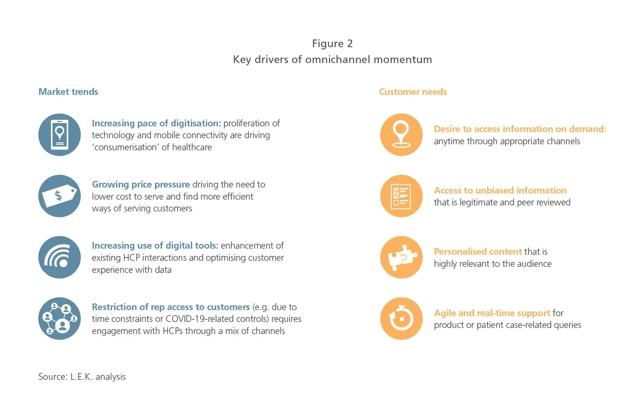 omni channel momentum