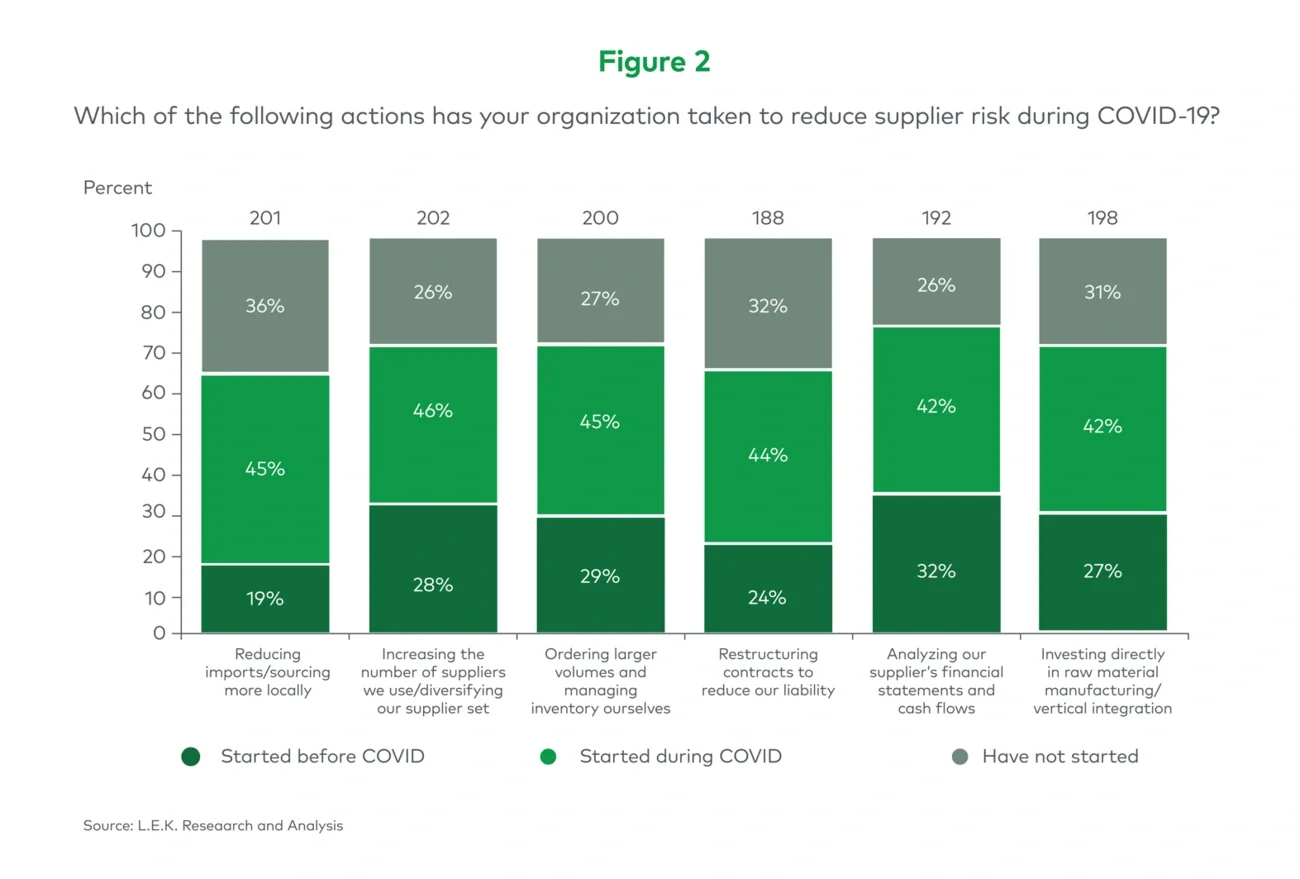 actions to reduce covid chart