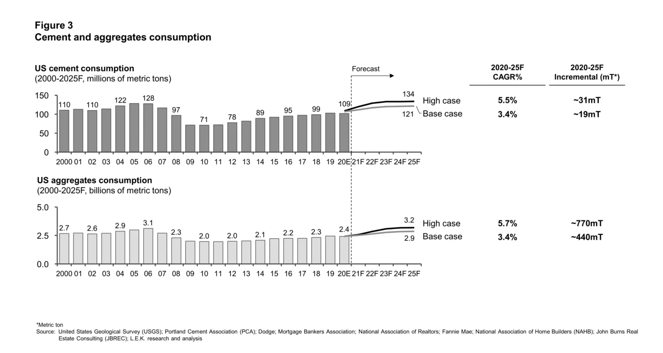 cement and aggregates consumption