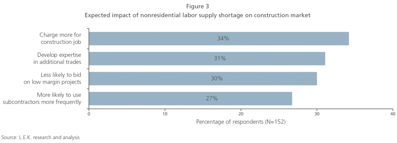 labor supply shortage