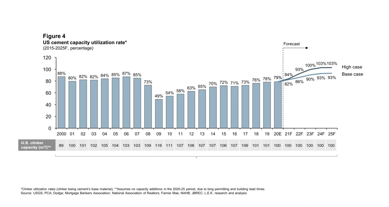 cement capacity utilization 