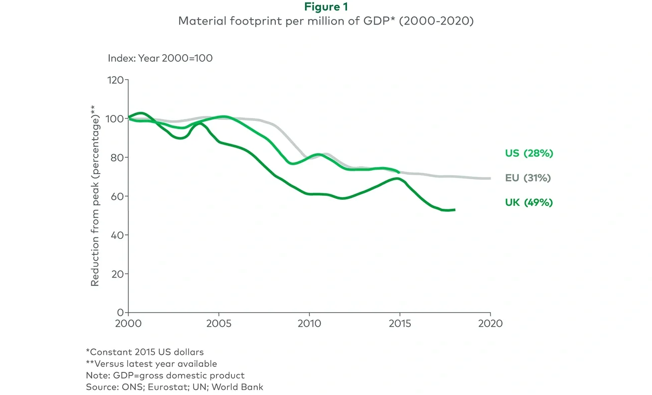 Material footprint per million of GDP