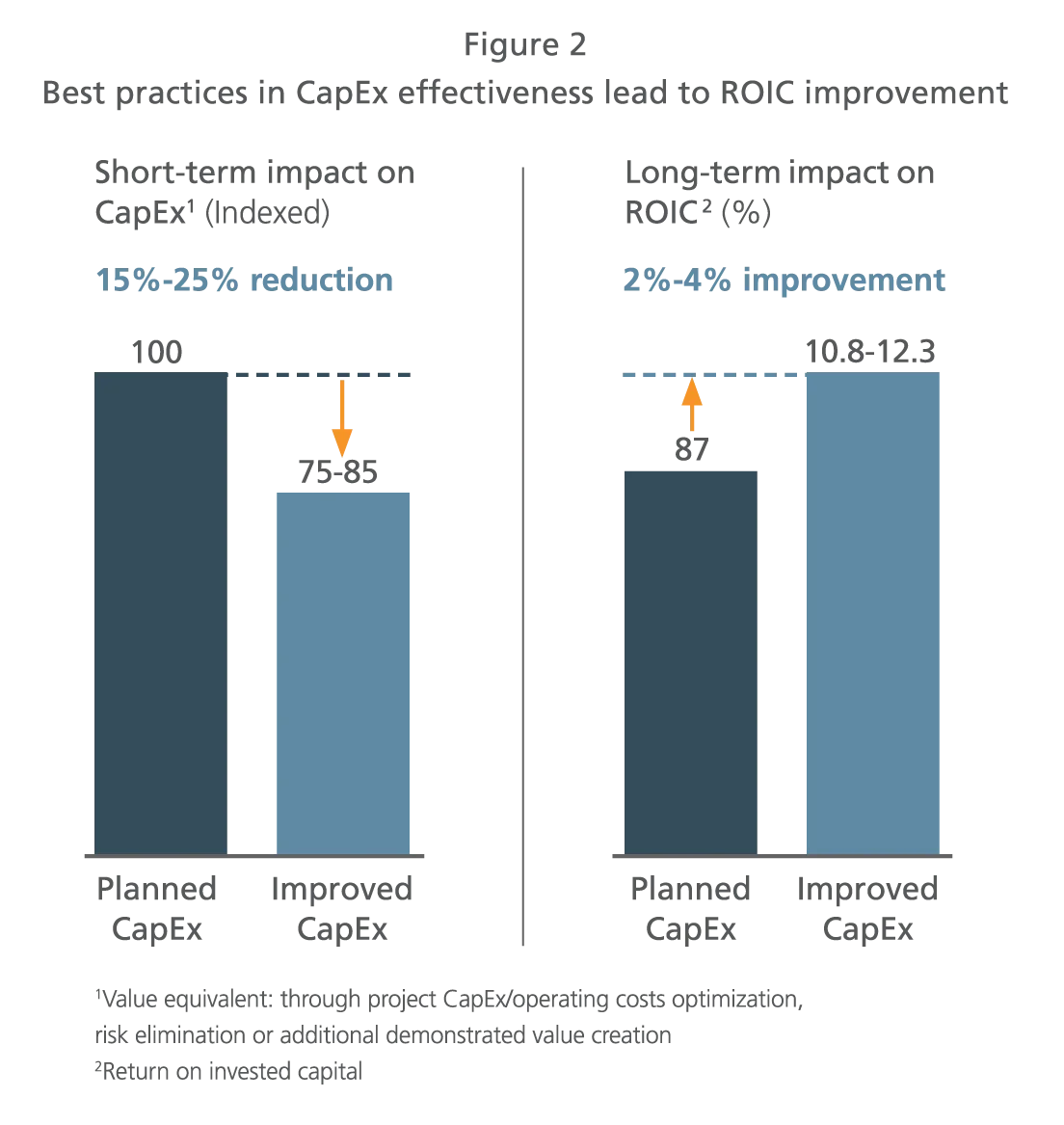 Best practices in CapEx effectiveness lead to ROIC improvement
