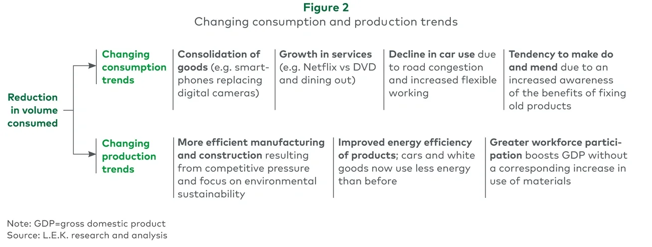 Changing consumption and production trends