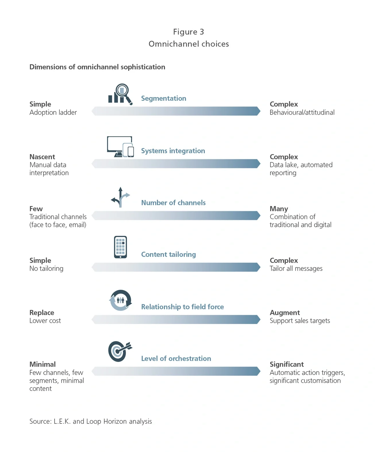 omni channel choices