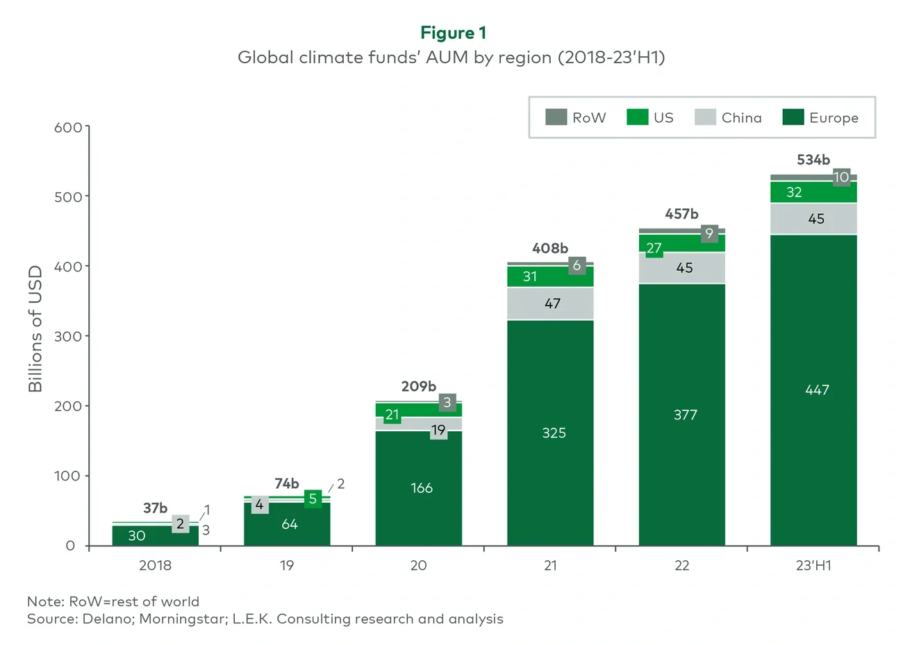 Global climate funds' AUM by region (2018-23'H1)