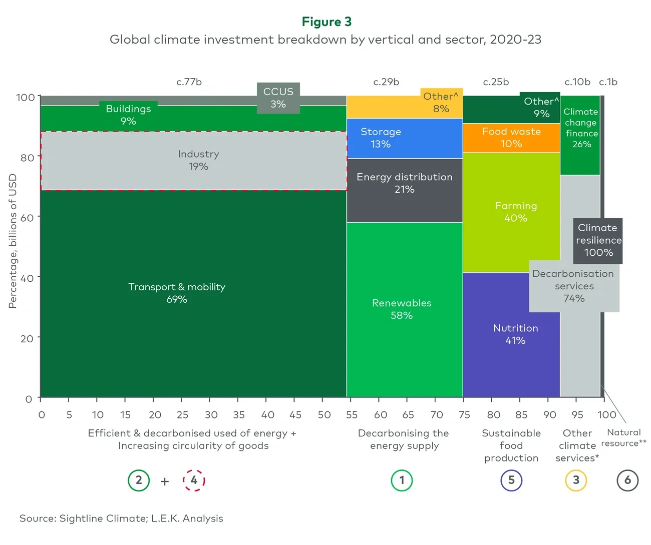Global climate investment breakdown by vertical and sector, 2020-23