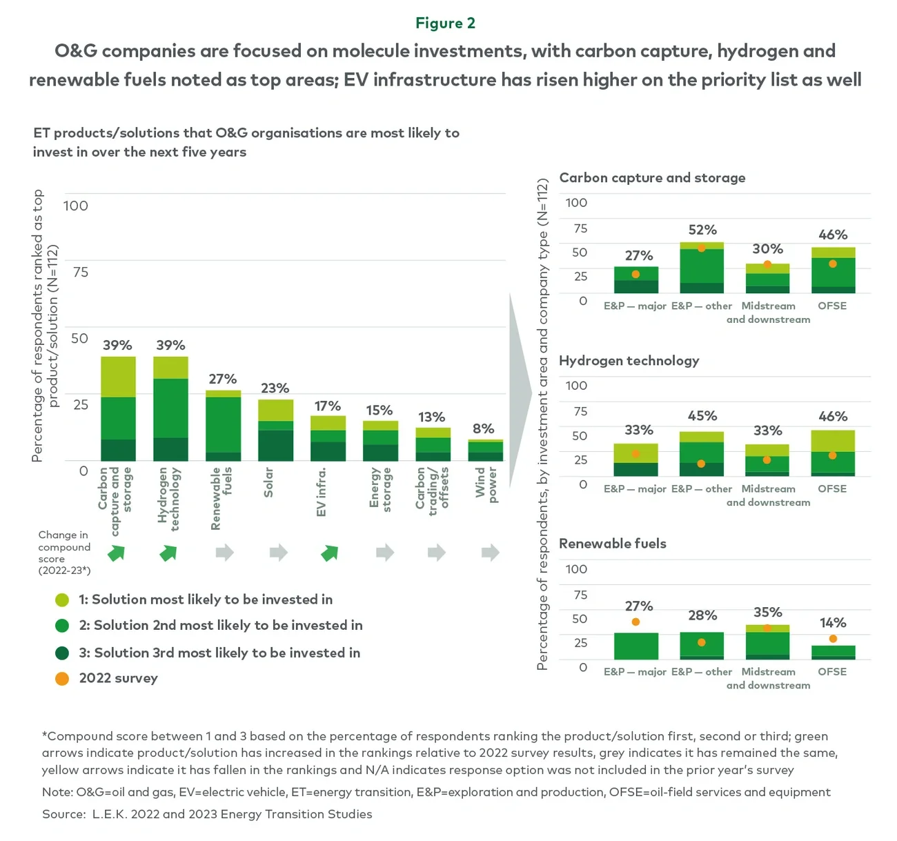 O&G companies are focused on molecule investments, with carbon capture, hydrogen and  renewable fuels noted as top areas; EV infrastructure has risen higher on the priority list as well