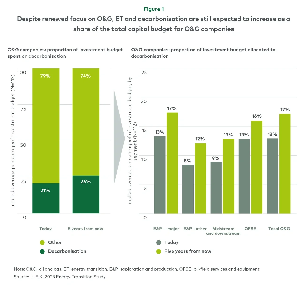 Despite renewed focus on O&G, ET and decarbonisation are still expected to increase as a  share of the total capital budget for O&G companies