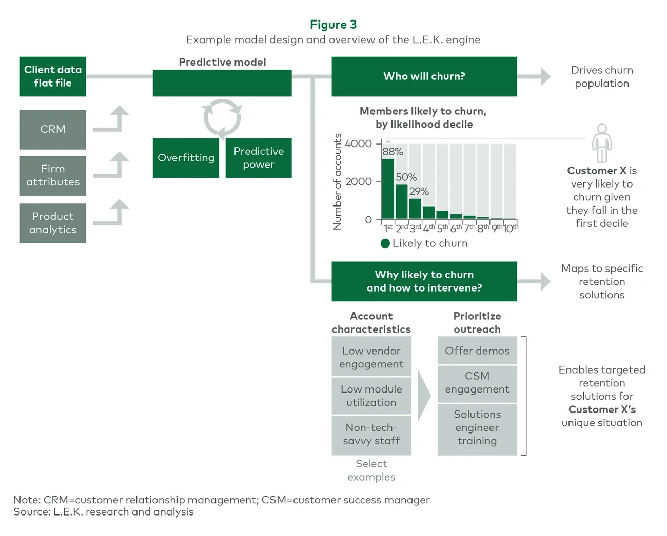 Example model design and overview of the L.E.K. engine