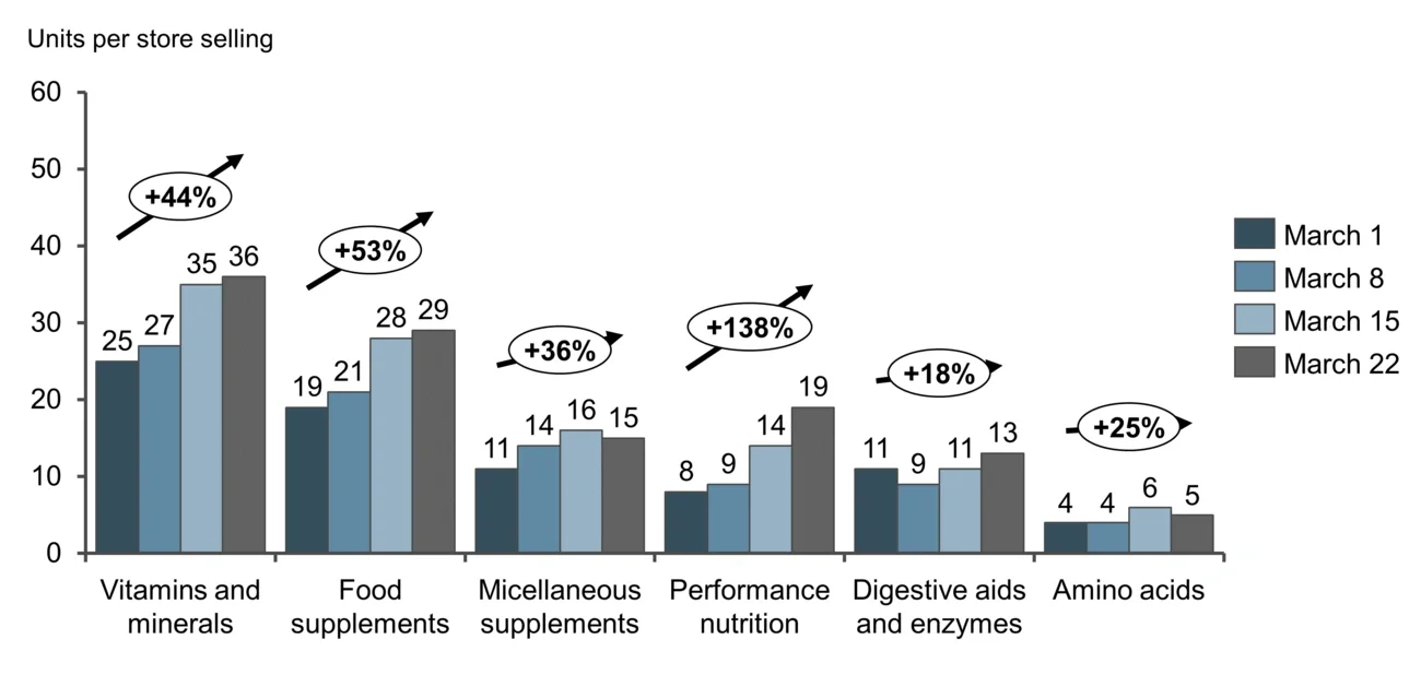 US COVID-19 store sales in VMS