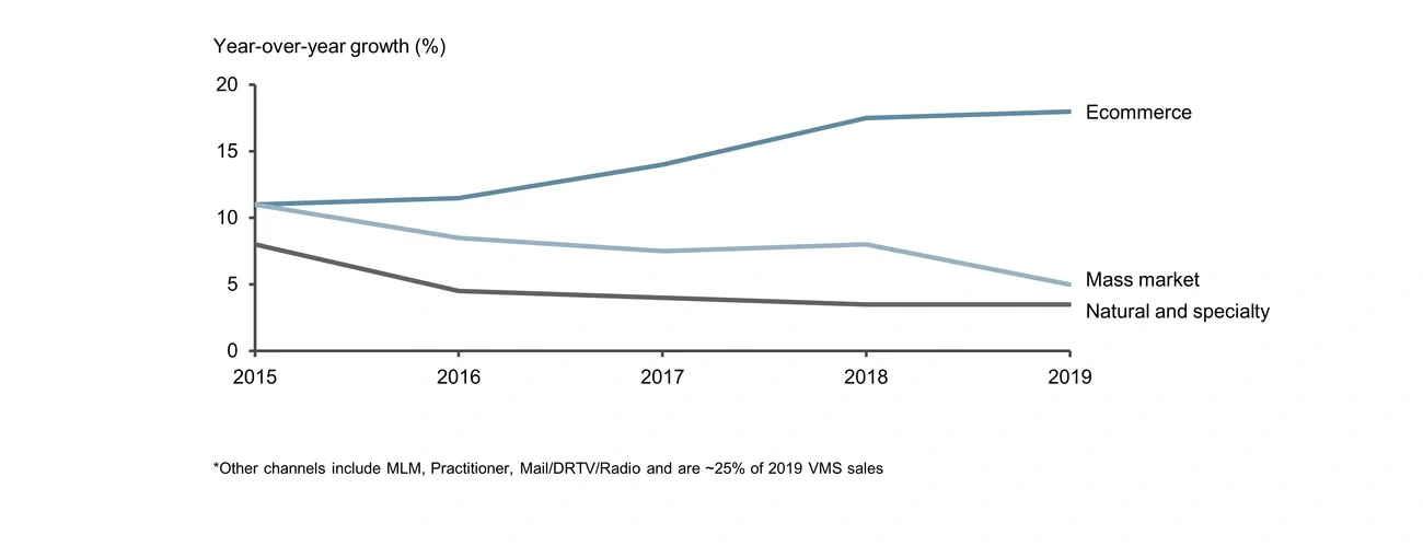 VMS by sales channel
