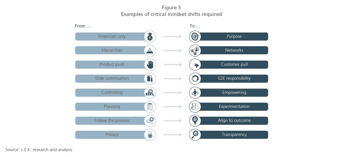 examples of mind set shifts required for agile