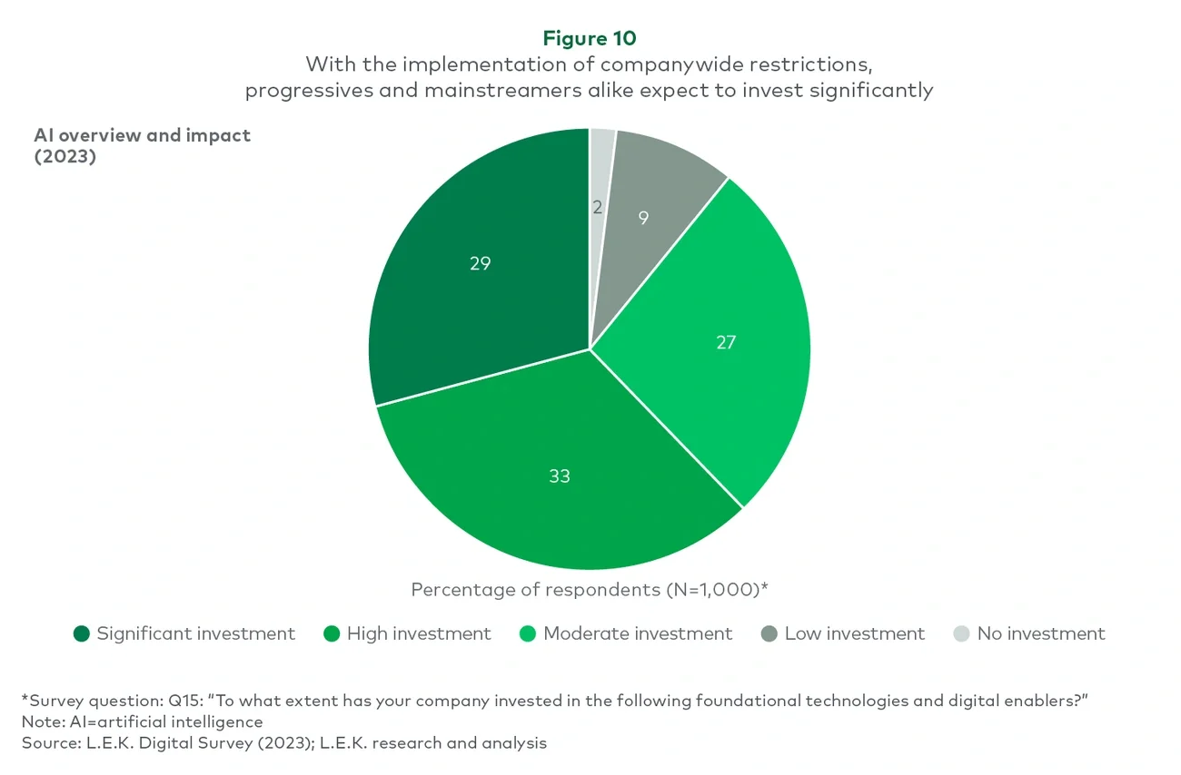With the implementation of companywide restrictions, progressives and mainstreamers alike expect to invest significantly
