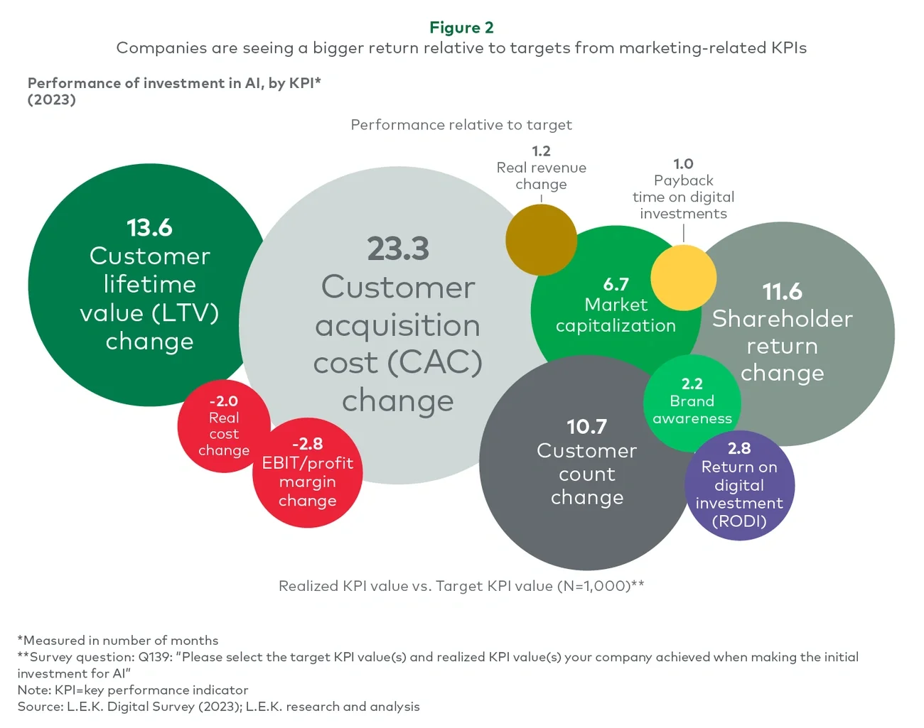 Companies are seeing a bigger return relative to targets from marketing-related KPIs