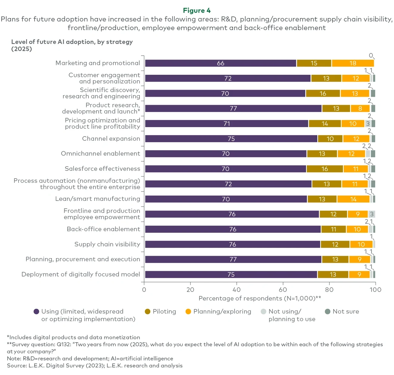 Plans for future adoption have increased in the following areas: R&D, planning/procurement supply chain visibility, frontline/end production, employee empowerment and back-office enablement