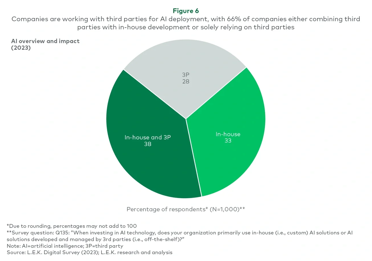 Companies are working with third parties for AI deployment, with 66% of companies either combining third parties with in-house development or solely relying on third parties