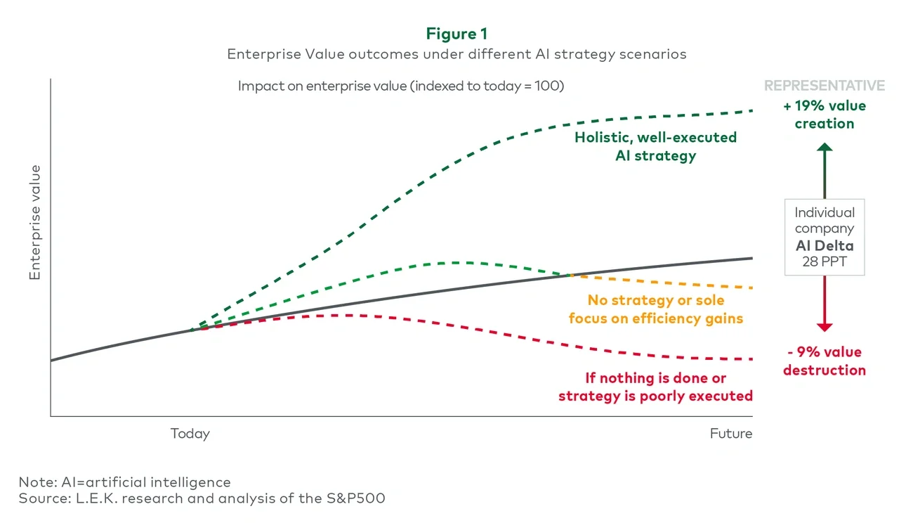 Figure 1. Enterprise value outcomes under different AI strategy scenarios