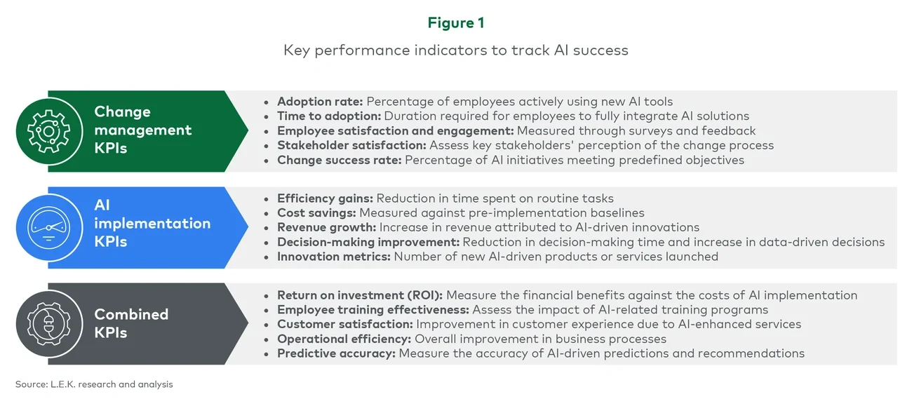 Figure 1. Key performance indicators to track AI success