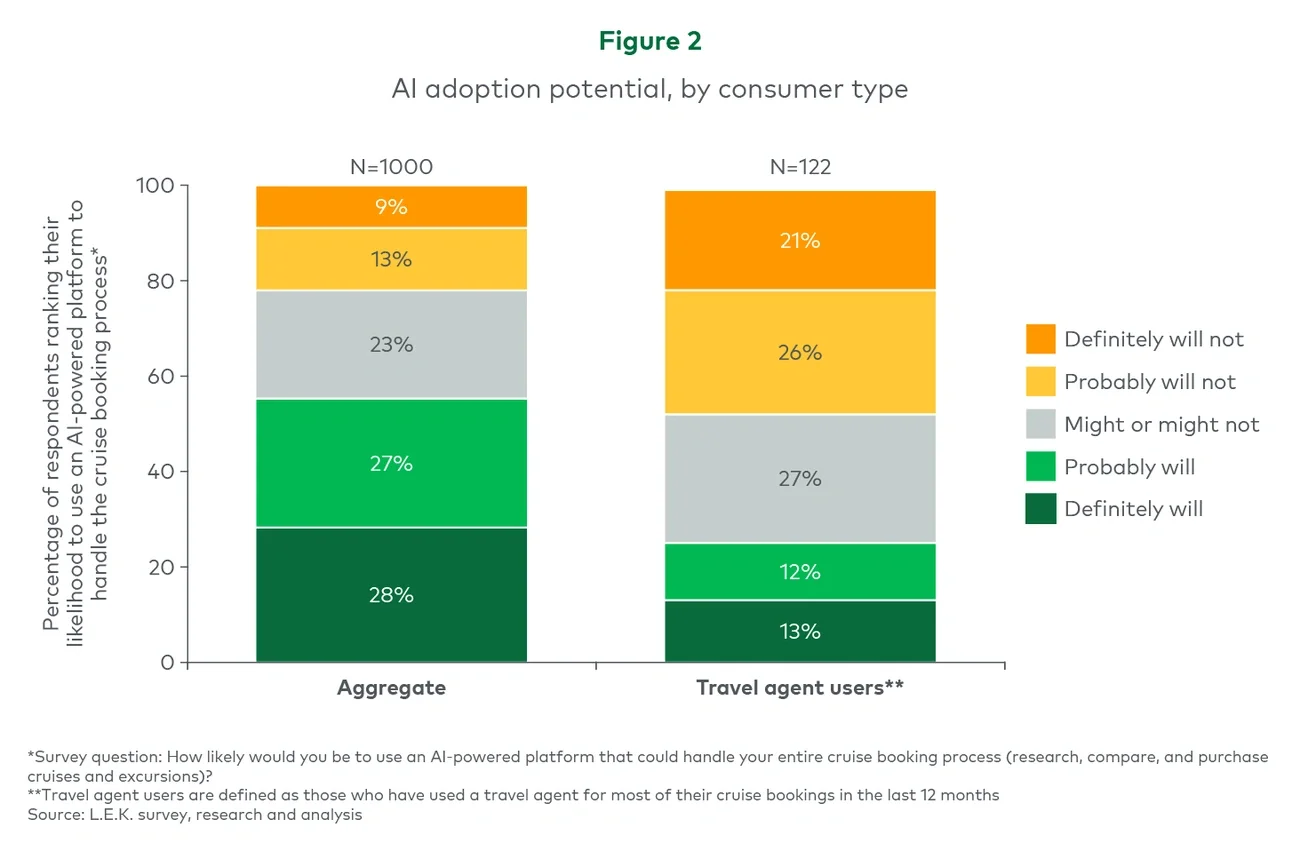 Figure 2. AI adoption potentia