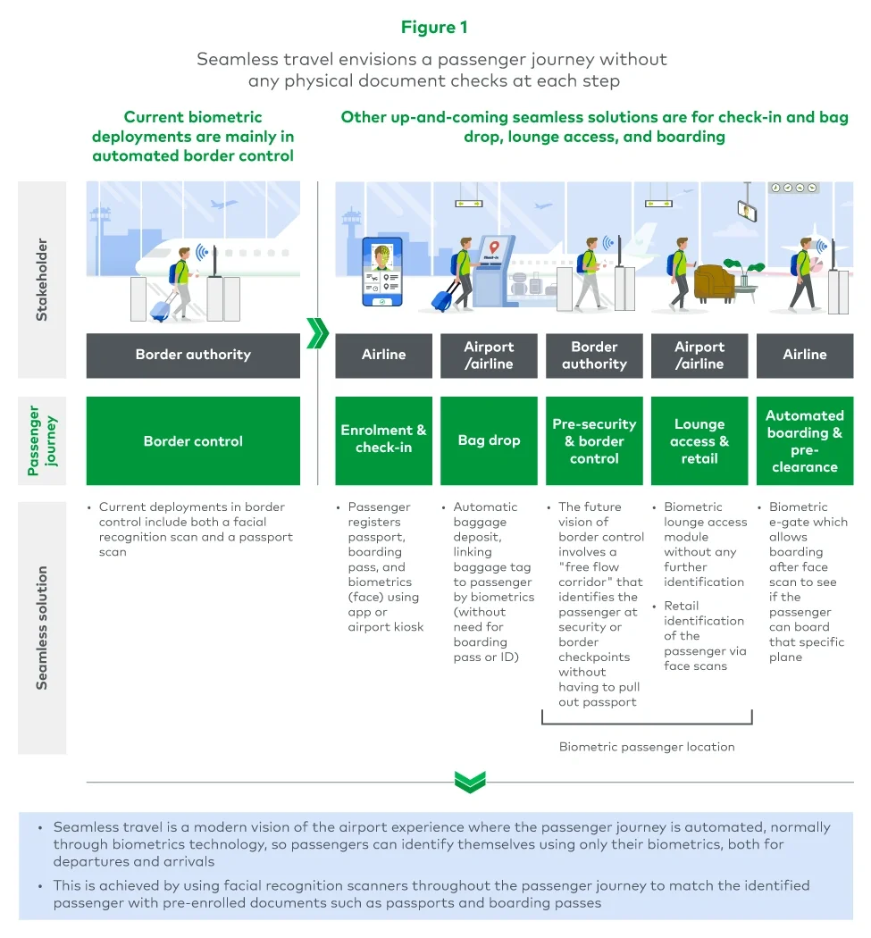 Aviation is on a recovery path, with some airports reporting passenger numbers exceeding those achieved in 2019. However, the journey has had its challenges, including poor passenger experiences, staff shortages and rising costs. Consequently, many airports are focused on enhancing the customer experience while accommodating a new mix of passengers. As passenger volumes increase within existing terminal spaces, airlines and airports must take an innovative approach to maintaining and improving this experien