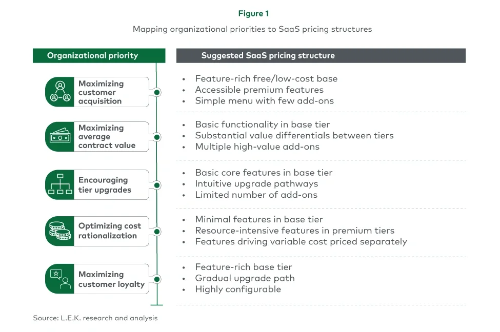 Figure 1. Mapping organizational priorities to SaaS pricing structures