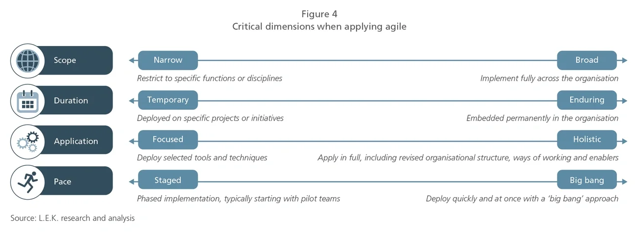 critical dimensions when applying agile