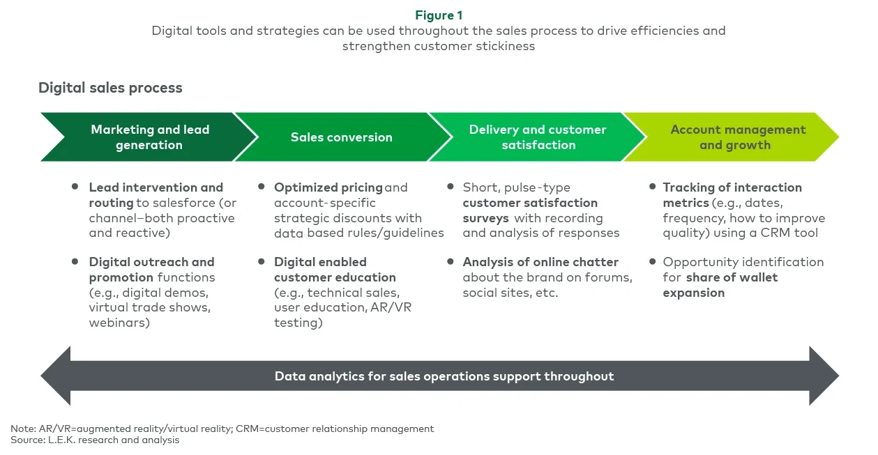 Digital tools can augment the customer sales process for packaging distributors, driving added value at each stage of customer engagement