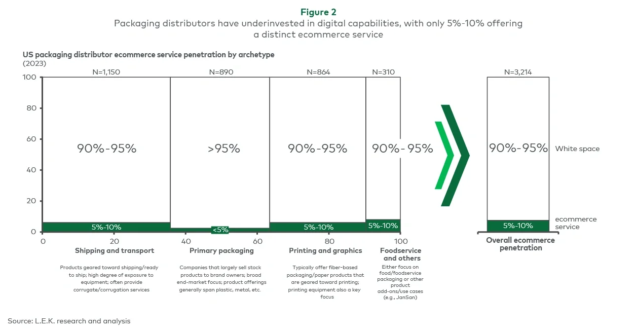  Packaging distributors have underinvested in digital capabilities, with only 5%-10% offering a distinct ecommerce service